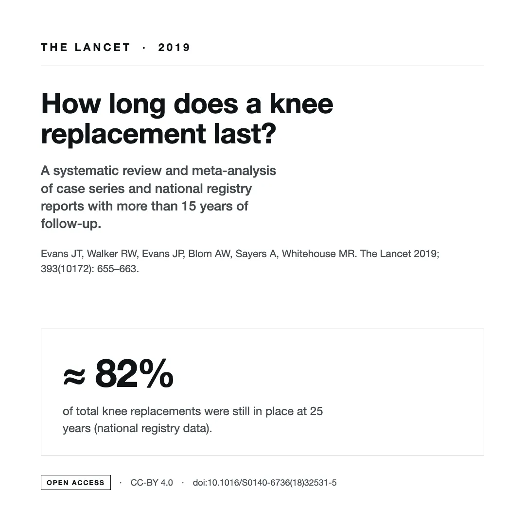 Summary card for the 2019 Lancet study on how long knee replacements last