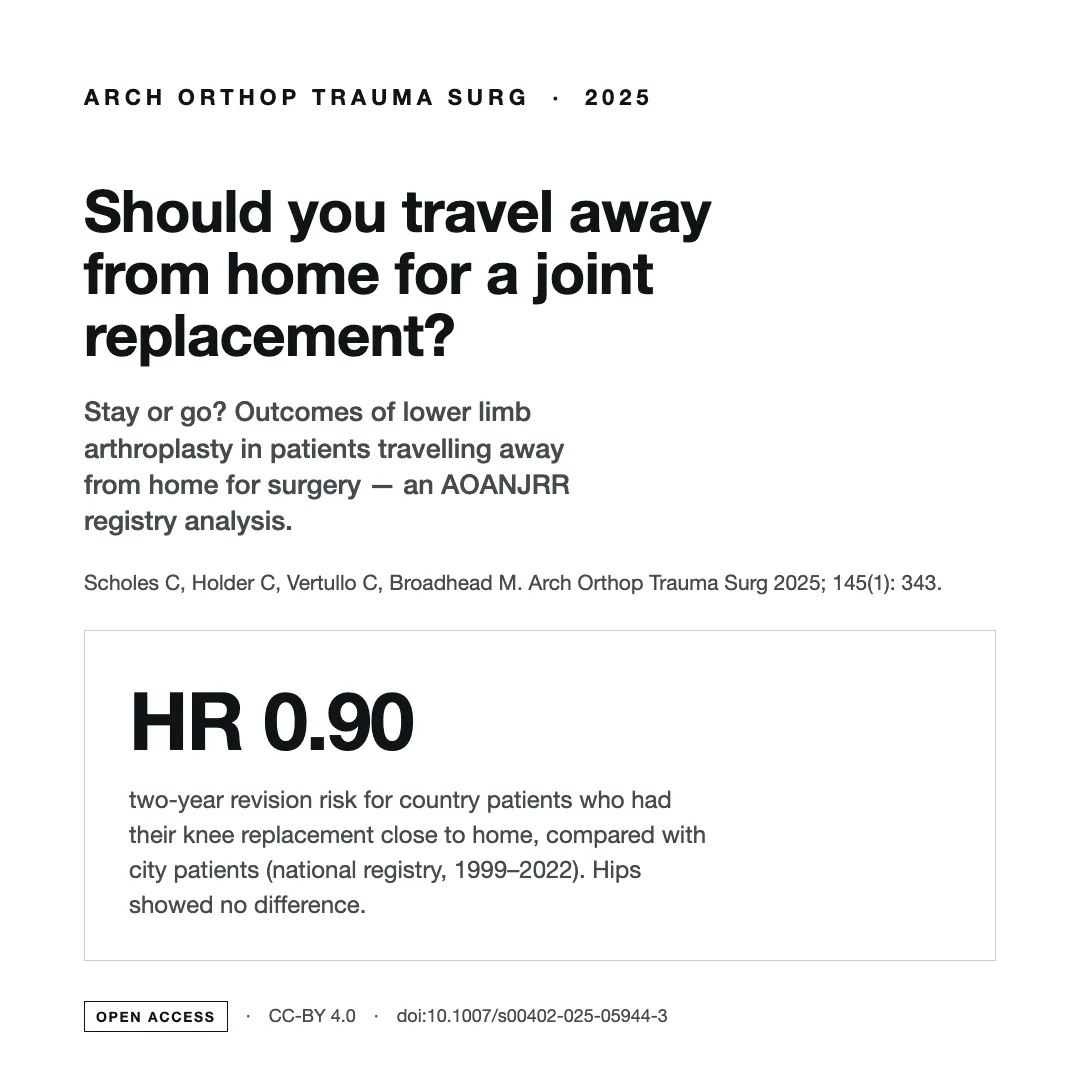 Summary card for the 2025 registry study on travelling away from home for hip and knee replacement