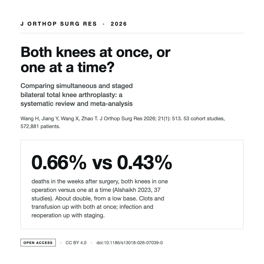 Summary card for the 2026 meta-analysis of simultaneous versus staged bilateral total knee replacement