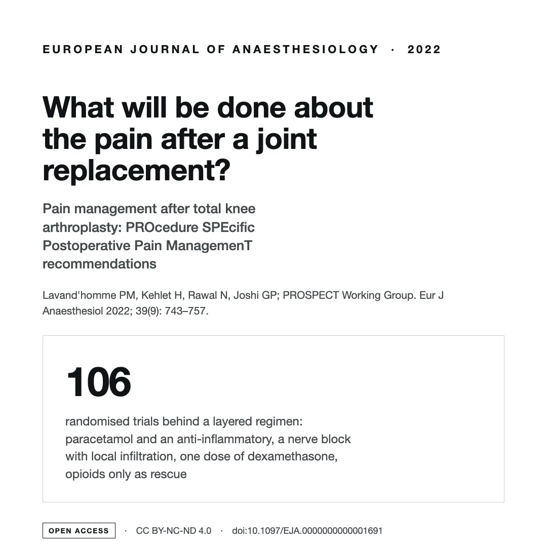 Summary card: Lavand'homme et al., European Journal of Anaesthesiology 2022. 106 randomised trials behind a layered regimen for pain after knee replacement: paracetamol and an anti-inflammatory, a nerve block with local infiltration, one dose of dexamethasone, opioids only as rescue.